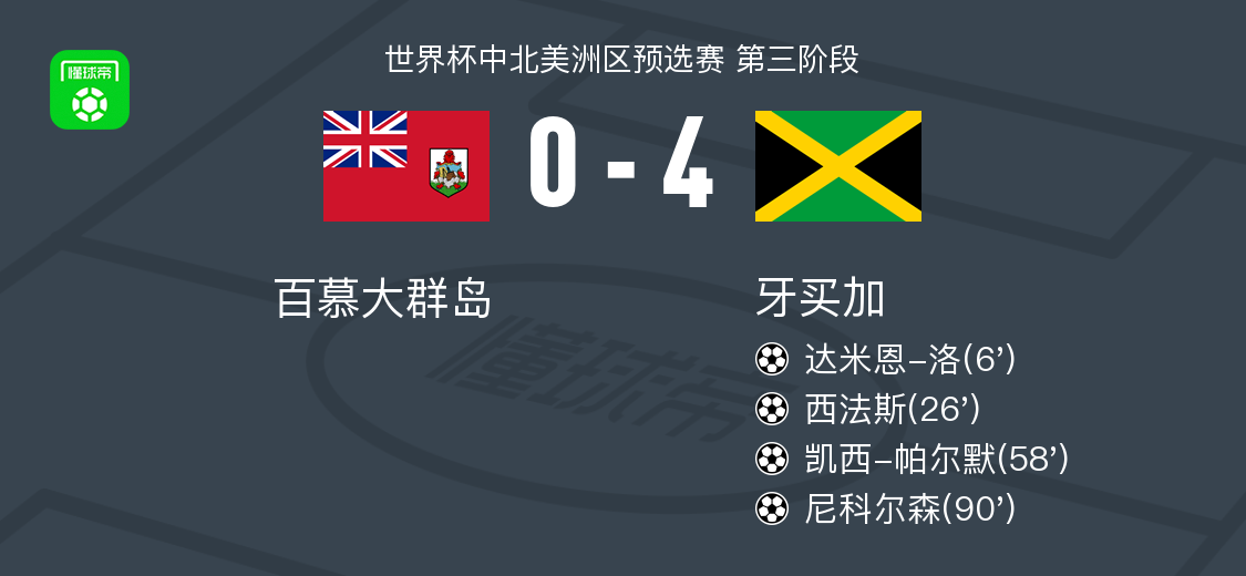 星空入口-牙买加4-0大胜百慕大群岛，尼科尔森、凯西-帕尔默破门